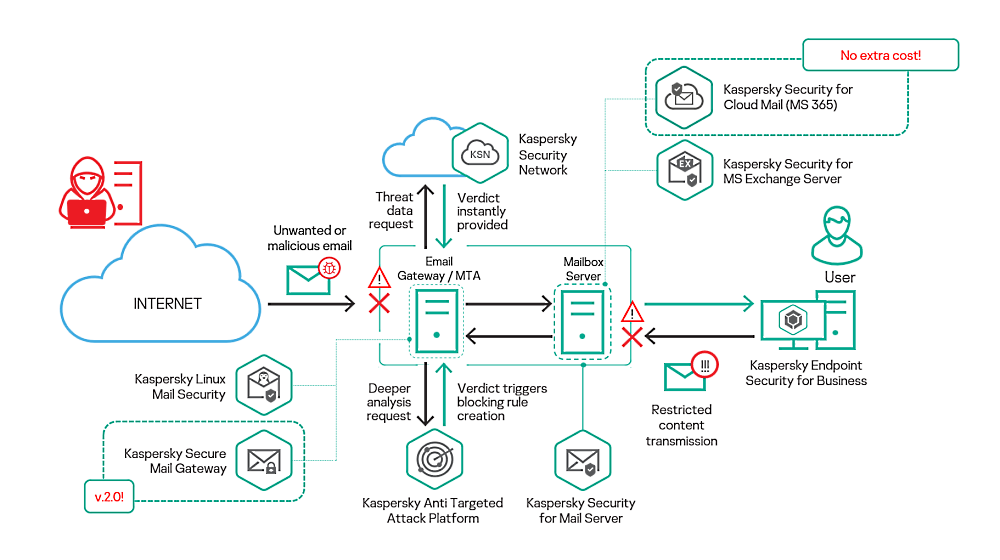 Kaspersky security center 14